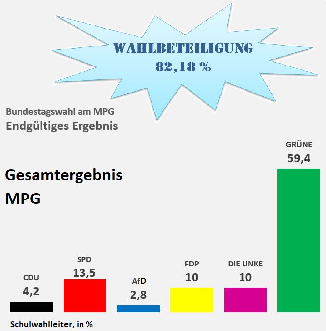 Ergebnis Wahl 2021